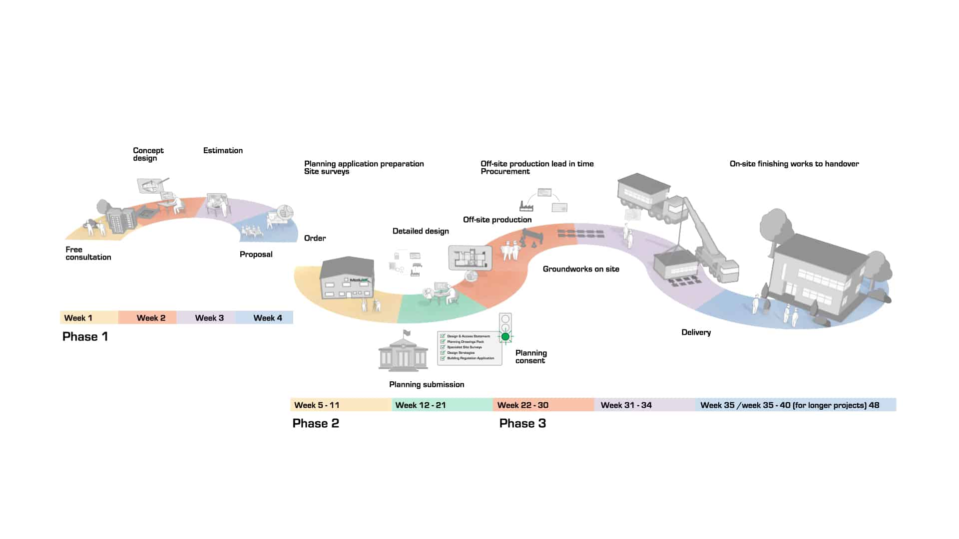 How does early engagement benefit your build project?